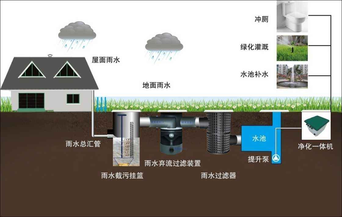 雨水收集及利用的系統(tǒng)有哪些，收集利用雨水又具有哪些意義?