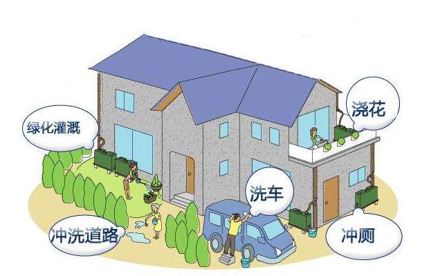 屋面雨水收集的方法是什么？收集系統(tǒng)的設(shè)備構(gòu)成有哪些？