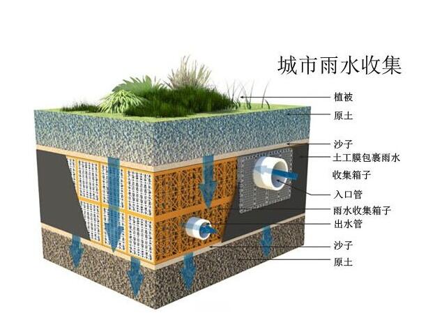 雨水收集系統(tǒng)設計時要注意哪些事情？流入臟水了應該這樣解決！